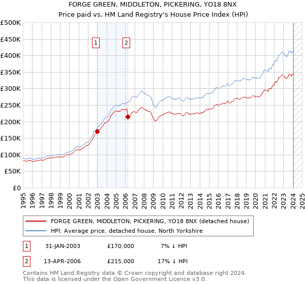 FORGE GREEN, MIDDLETON, PICKERING, YO18 8NX: Price paid vs HM Land Registry's House Price Index