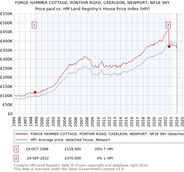 FORGE HAMMER COTTAGE, PONTHIR ROAD, CAERLEON, NEWPORT, NP18 3NY: Price paid vs HM Land Registry's House Price Index