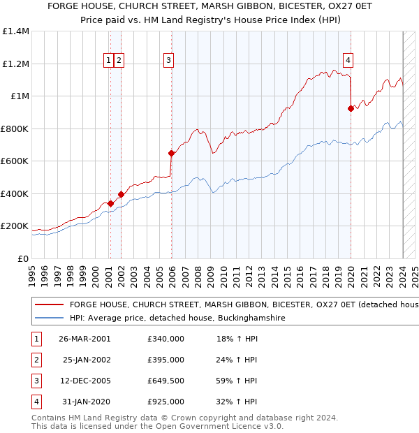 FORGE HOUSE, CHURCH STREET, MARSH GIBBON, BICESTER, OX27 0ET: Price paid vs HM Land Registry's House Price Index