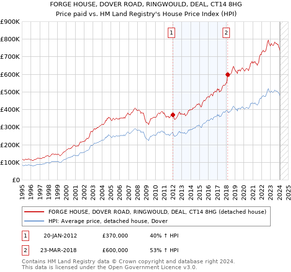 FORGE HOUSE, DOVER ROAD, RINGWOULD, DEAL, CT14 8HG: Price paid vs HM Land Registry's House Price Index