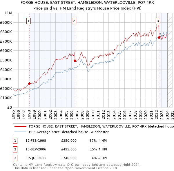 FORGE HOUSE, EAST STREET, HAMBLEDON, WATERLOOVILLE, PO7 4RX: Price paid vs HM Land Registry's House Price Index
