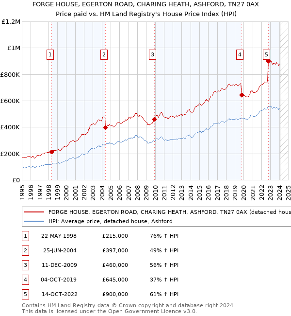 FORGE HOUSE, EGERTON ROAD, CHARING HEATH, ASHFORD, TN27 0AX: Price paid vs HM Land Registry's House Price Index
