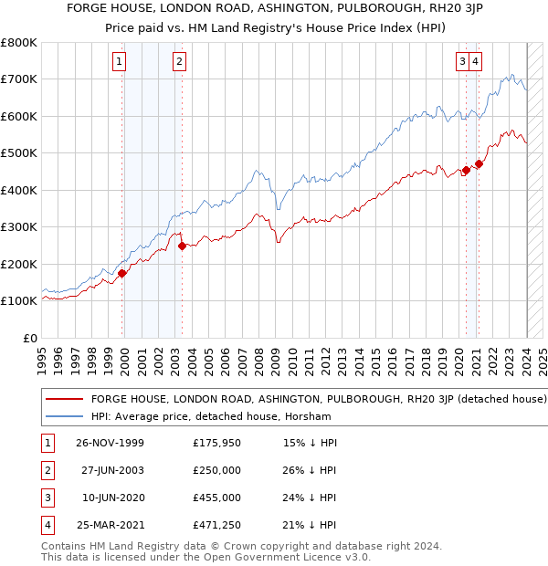 FORGE HOUSE, LONDON ROAD, ASHINGTON, PULBOROUGH, RH20 3JP: Price paid vs HM Land Registry's House Price Index