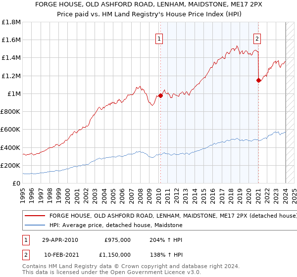 FORGE HOUSE, OLD ASHFORD ROAD, LENHAM, MAIDSTONE, ME17 2PX: Price paid vs HM Land Registry's House Price Index