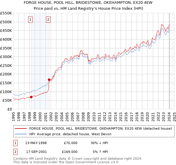 FORGE HOUSE, POOL HILL, BRIDESTOWE, OKEHAMPTON, EX20 4EW: Price paid vs HM Land Registry's House Price Index