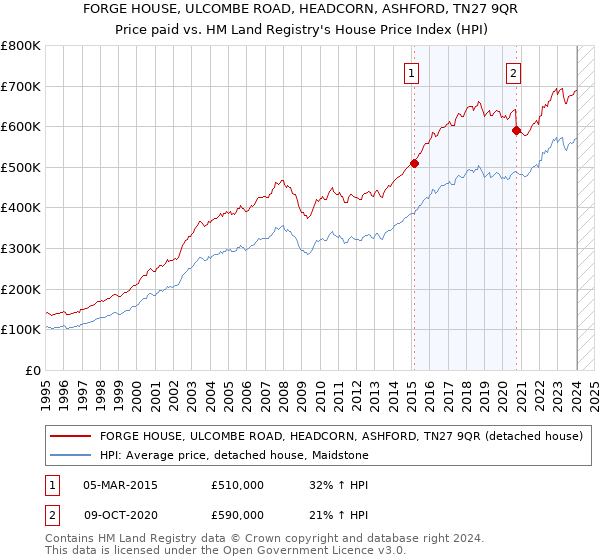 FORGE HOUSE, ULCOMBE ROAD, HEADCORN, ASHFORD, TN27 9QR: Price paid vs HM Land Registry's House Price Index