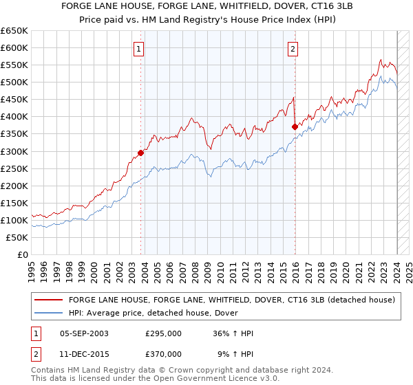 FORGE LANE HOUSE, FORGE LANE, WHITFIELD, DOVER, CT16 3LB: Price paid vs HM Land Registry's House Price Index
