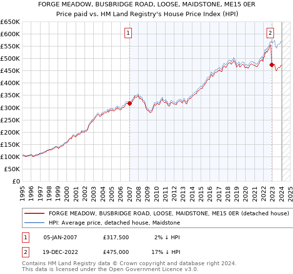 FORGE MEADOW, BUSBRIDGE ROAD, LOOSE, MAIDSTONE, ME15 0ER: Price paid vs HM Land Registry's House Price Index