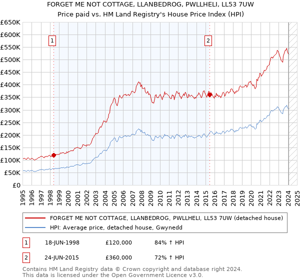 FORGET ME NOT COTTAGE, LLANBEDROG, PWLLHELI, LL53 7UW: Price paid vs HM Land Registry's House Price Index
