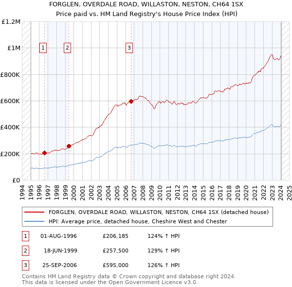 FORGLEN, OVERDALE ROAD, WILLASTON, NESTON, CH64 1SX: Price paid vs HM Land Registry's House Price Index