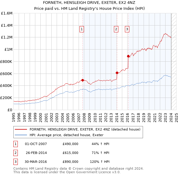 FORNETH, HENSLEIGH DRIVE, EXETER, EX2 4NZ: Price paid vs HM Land Registry's House Price Index
