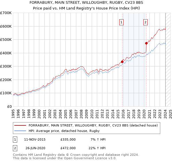 FORRABURY, MAIN STREET, WILLOUGHBY, RUGBY, CV23 8BS: Price paid vs HM Land Registry's House Price Index