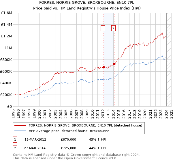FORRES, NORRIS GROVE, BROXBOURNE, EN10 7PL: Price paid vs HM Land Registry's House Price Index