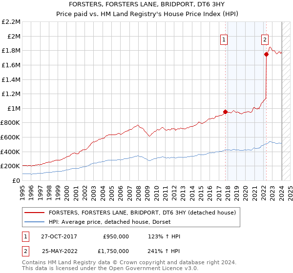 FORSTERS, FORSTERS LANE, BRIDPORT, DT6 3HY: Price paid vs HM Land Registry's House Price Index