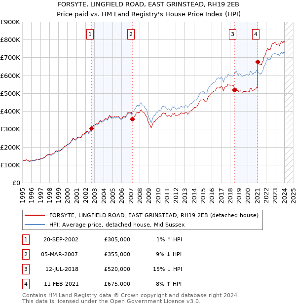 FORSYTE, LINGFIELD ROAD, EAST GRINSTEAD, RH19 2EB: Price paid vs HM Land Registry's House Price Index