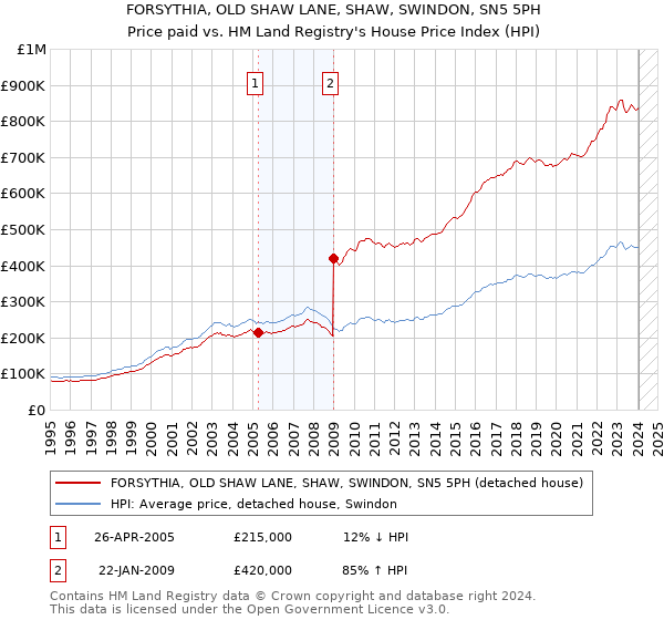 FORSYTHIA, OLD SHAW LANE, SHAW, SWINDON, SN5 5PH: Price paid vs HM Land Registry's House Price Index