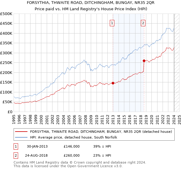 FORSYTHIA, THWAITE ROAD, DITCHINGHAM, BUNGAY, NR35 2QR: Price paid vs HM Land Registry's House Price Index