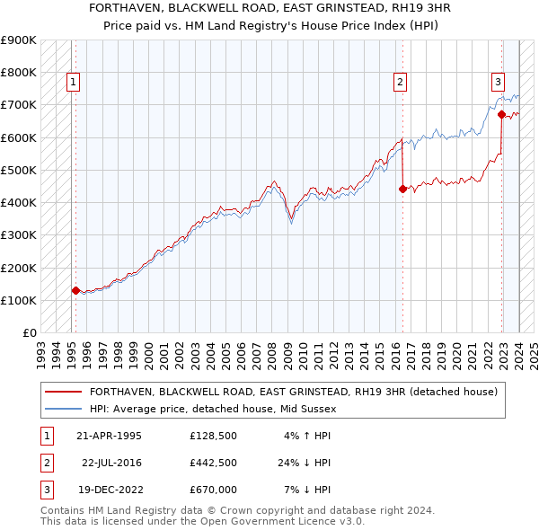 FORTHAVEN, BLACKWELL ROAD, EAST GRINSTEAD, RH19 3HR: Price paid vs HM Land Registry's House Price Index