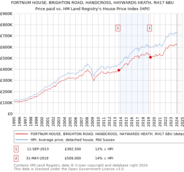 FORTNUM HOUSE, BRIGHTON ROAD, HANDCROSS, HAYWARDS HEATH, RH17 6BU: Price paid vs HM Land Registry's House Price Index