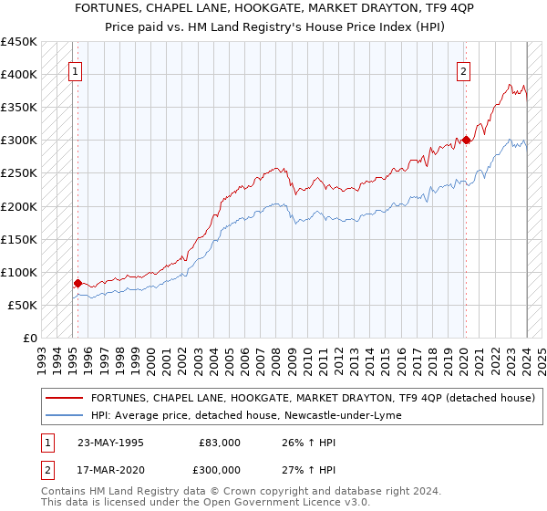 FORTUNES, CHAPEL LANE, HOOKGATE, MARKET DRAYTON, TF9 4QP: Price paid vs HM Land Registry's House Price Index
