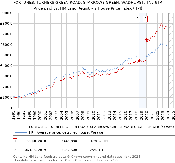 FORTUNES, TURNERS GREEN ROAD, SPARROWS GREEN, WADHURST, TN5 6TR: Price paid vs HM Land Registry's House Price Index
