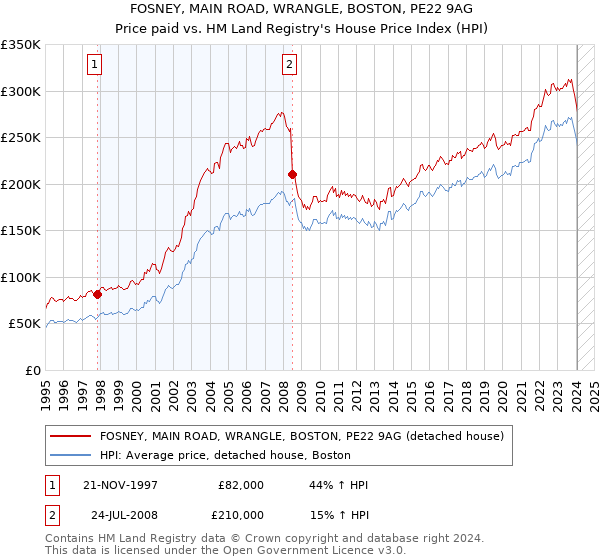 FOSNEY, MAIN ROAD, WRANGLE, BOSTON, PE22 9AG: Price paid vs HM Land Registry's House Price Index