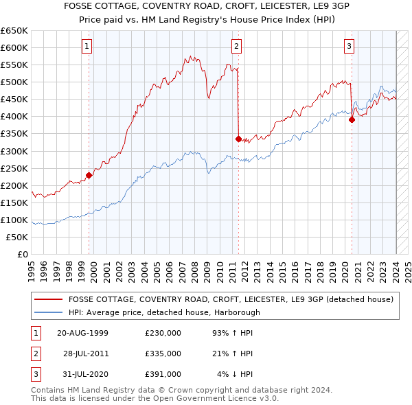 FOSSE COTTAGE, COVENTRY ROAD, CROFT, LEICESTER, LE9 3GP: Price paid vs HM Land Registry's House Price Index