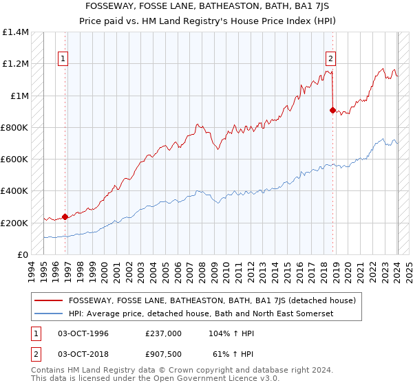 FOSSEWAY, FOSSE LANE, BATHEASTON, BATH, BA1 7JS: Price paid vs HM Land Registry's House Price Index
