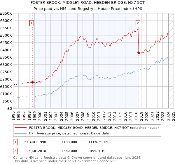 FOSTER BROOK, MIDGLEY ROAD, HEBDEN BRIDGE, HX7 5QT: Price paid vs HM Land Registry's House Price Index