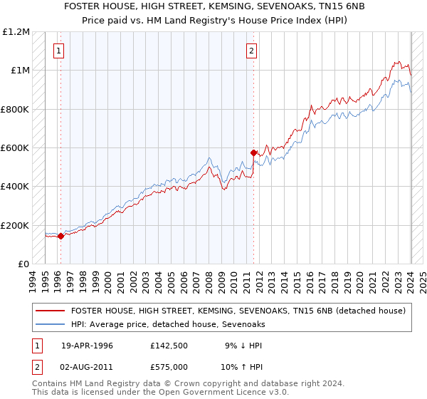 FOSTER HOUSE, HIGH STREET, KEMSING, SEVENOAKS, TN15 6NB: Price paid vs HM Land Registry's House Price Index