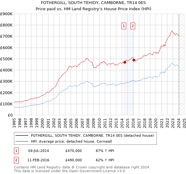 FOTHERGILL, SOUTH TEHIDY, CAMBORNE, TR14 0ES: Price paid vs HM Land Registry's House Price Index