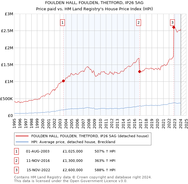 FOULDEN HALL, FOULDEN, THETFORD, IP26 5AG: Price paid vs HM Land Registry's House Price Index