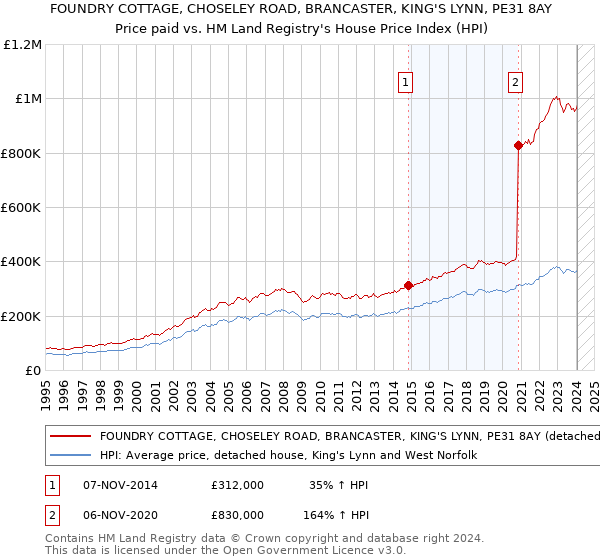 FOUNDRY COTTAGE, CHOSELEY ROAD, BRANCASTER, KING'S LYNN, PE31 8AY: Price paid vs HM Land Registry's House Price Index