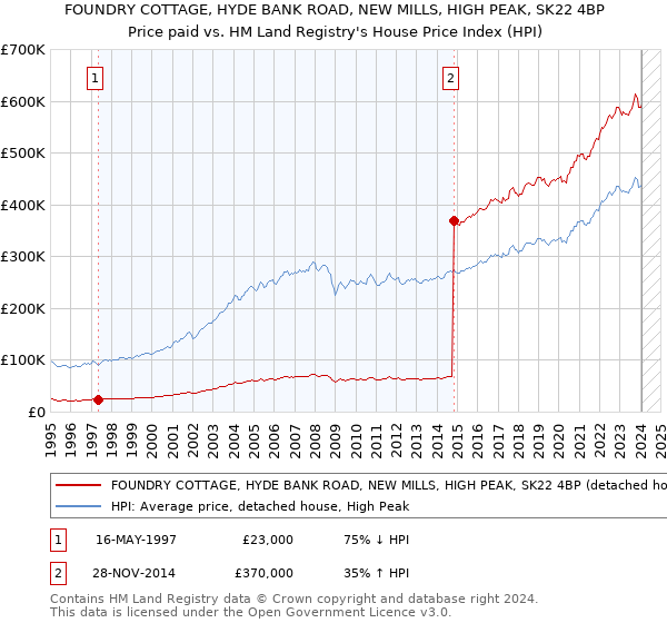 FOUNDRY COTTAGE, HYDE BANK ROAD, NEW MILLS, HIGH PEAK, SK22 4BP: Price paid vs HM Land Registry's House Price Index