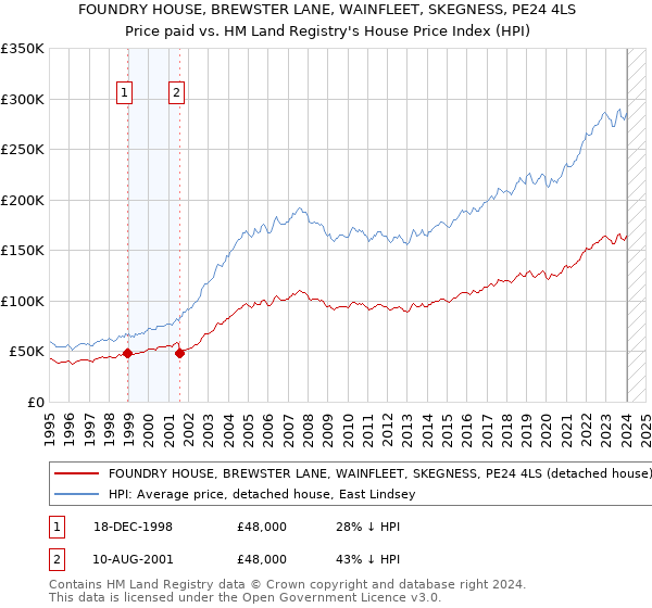 FOUNDRY HOUSE, BREWSTER LANE, WAINFLEET, SKEGNESS, PE24 4LS: Price paid vs HM Land Registry's House Price Index