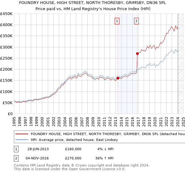 FOUNDRY HOUSE, HIGH STREET, NORTH THORESBY, GRIMSBY, DN36 5PL: Price paid vs HM Land Registry's House Price Index