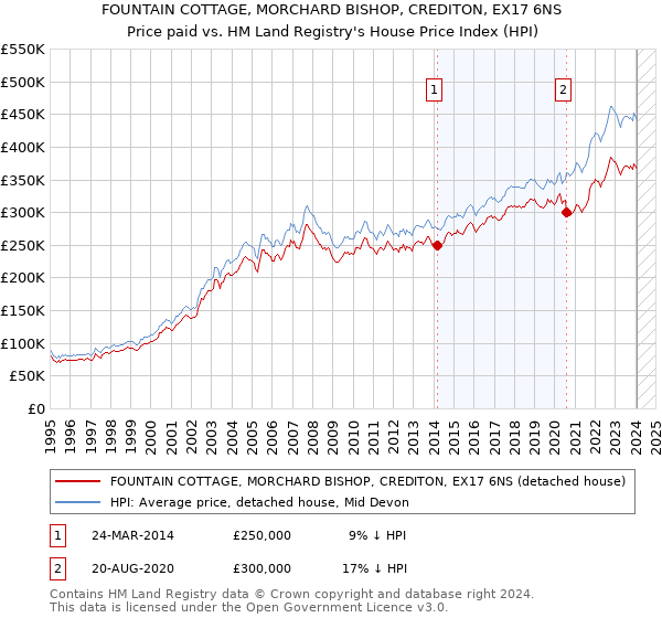 FOUNTAIN COTTAGE, MORCHARD BISHOP, CREDITON, EX17 6NS: Price paid vs HM Land Registry's House Price Index
