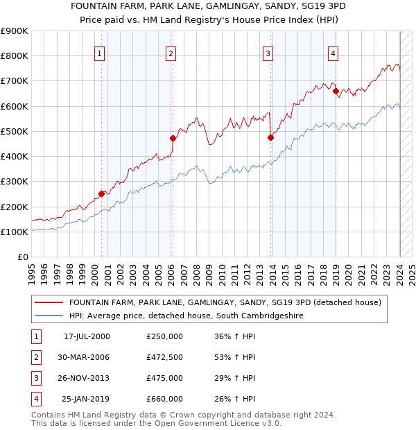 FOUNTAIN FARM, PARK LANE, GAMLINGAY, SANDY, SG19 3PD: Price paid vs HM Land Registry's House Price Index