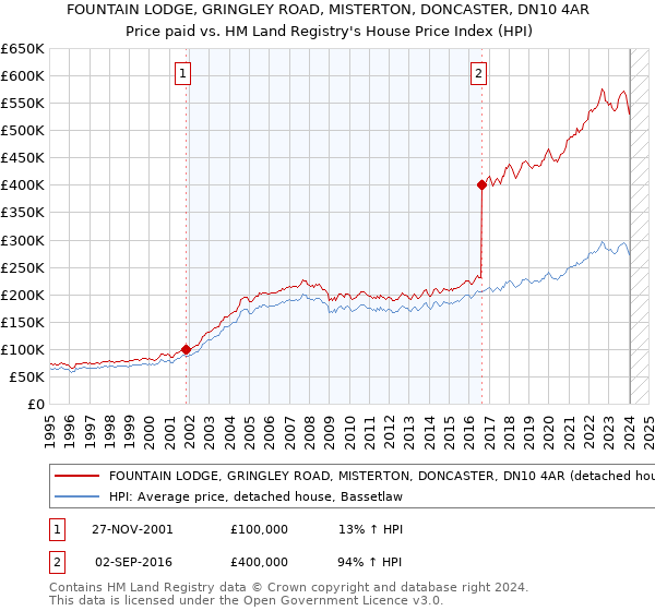 FOUNTAIN LODGE, GRINGLEY ROAD, MISTERTON, DONCASTER, DN10 4AR: Price paid vs HM Land Registry's House Price Index