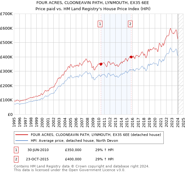 FOUR ACRES, CLOONEAVIN PATH, LYNMOUTH, EX35 6EE: Price paid vs HM Land Registry's House Price Index