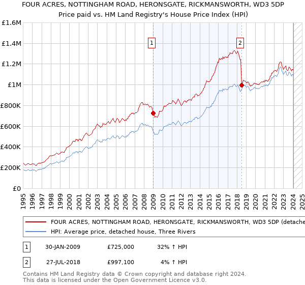 FOUR ACRES, NOTTINGHAM ROAD, HERONSGATE, RICKMANSWORTH, WD3 5DP: Price paid vs HM Land Registry's House Price Index