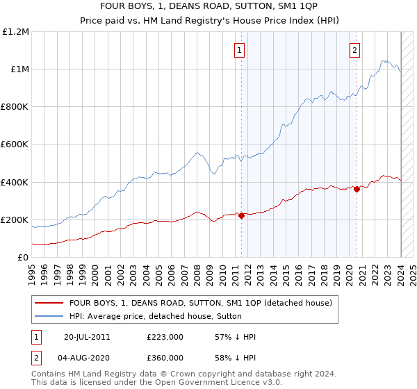 FOUR BOYS, 1, DEANS ROAD, SUTTON, SM1 1QP: Price paid vs HM Land Registry's House Price Index