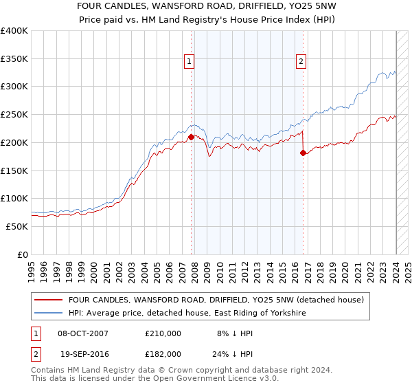 FOUR CANDLES, WANSFORD ROAD, DRIFFIELD, YO25 5NW: Price paid vs HM Land Registry's House Price Index