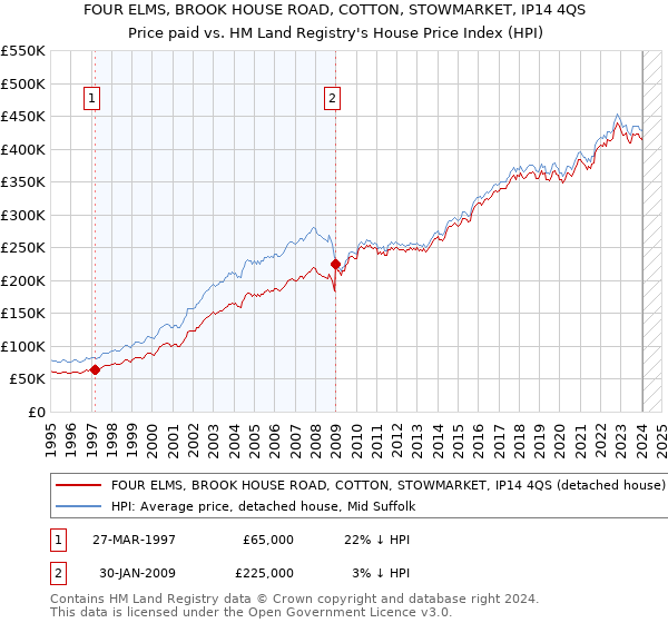 FOUR ELMS, BROOK HOUSE ROAD, COTTON, STOWMARKET, IP14 4QS: Price paid vs HM Land Registry's House Price Index