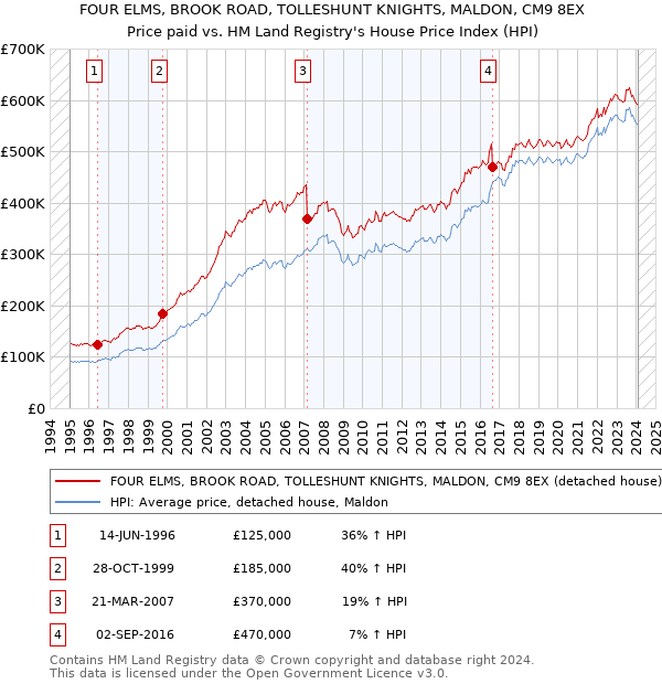 FOUR ELMS, BROOK ROAD, TOLLESHUNT KNIGHTS, MALDON, CM9 8EX: Price paid vs HM Land Registry's House Price Index