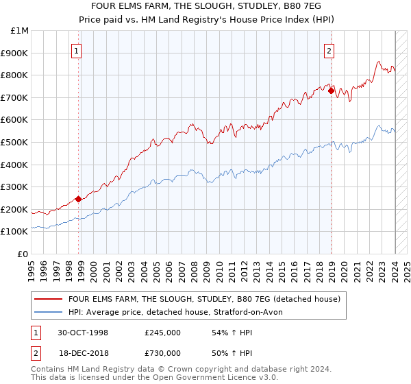 FOUR ELMS FARM, THE SLOUGH, STUDLEY, B80 7EG: Price paid vs HM Land Registry's House Price Index