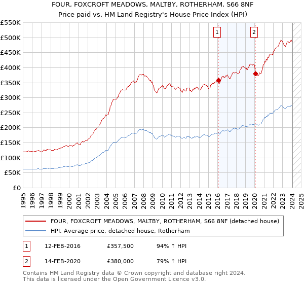 FOUR, FOXCROFT MEADOWS, MALTBY, ROTHERHAM, S66 8NF: Price paid vs HM Land Registry's House Price Index