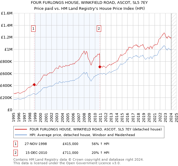 FOUR FURLONGS HOUSE, WINKFIELD ROAD, ASCOT, SL5 7EY: Price paid vs HM Land Registry's House Price Index
