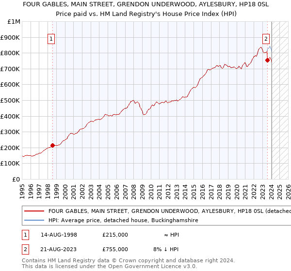 FOUR GABLES, MAIN STREET, GRENDON UNDERWOOD, AYLESBURY, HP18 0SL: Price paid vs HM Land Registry's House Price Index
