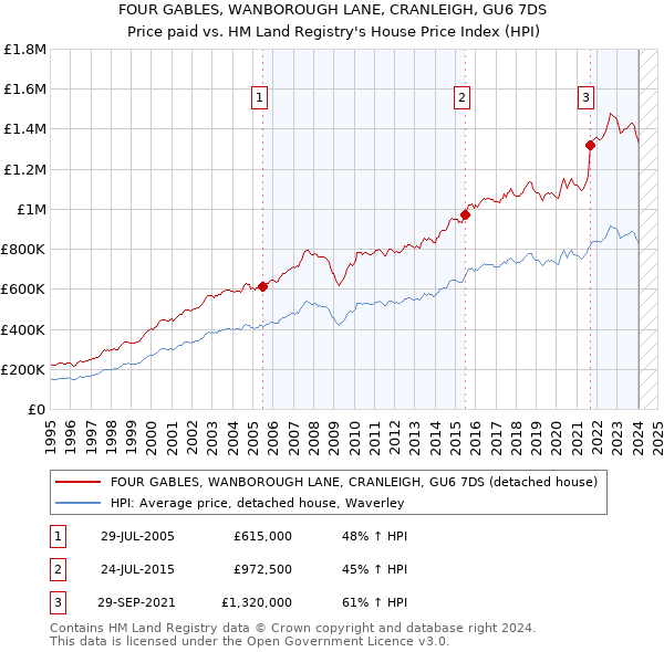 FOUR GABLES, WANBOROUGH LANE, CRANLEIGH, GU6 7DS: Price paid vs HM Land Registry's House Price Index